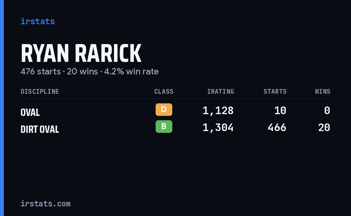 Ryan Rarick iRacing stats card