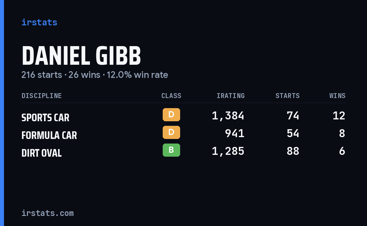 Daniel Gibb iRacing stats card