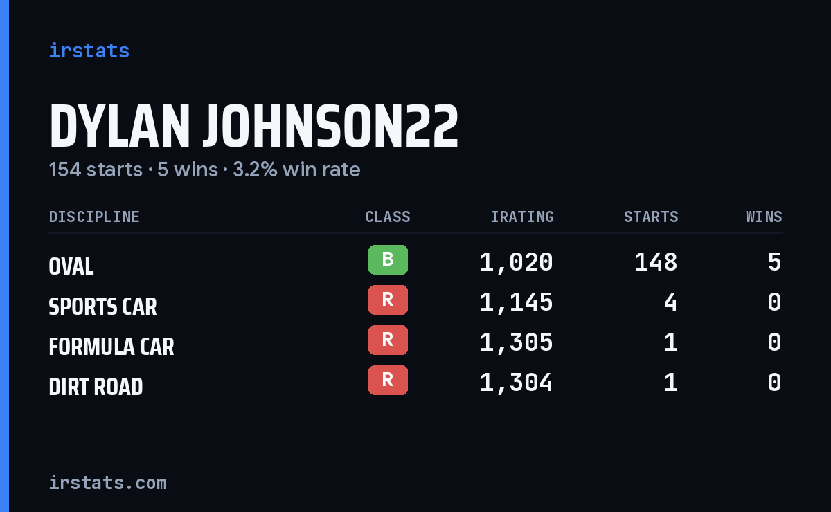 Dylan Johnson22 iRacing stats card