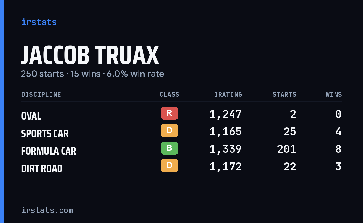 Jaccob Truax iRacing stats card