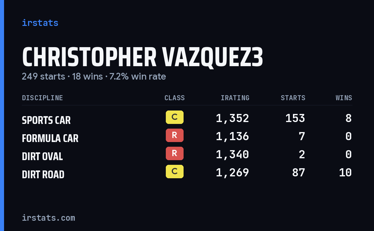 Christopher Vazquez3 iRacing stats card