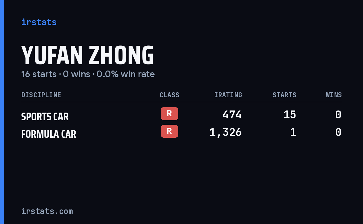 Yufan Zhong iRacing stats card