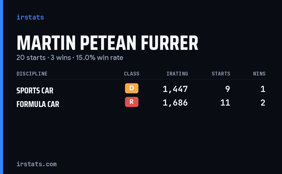 Martin Petean Furrer iRacing stats card