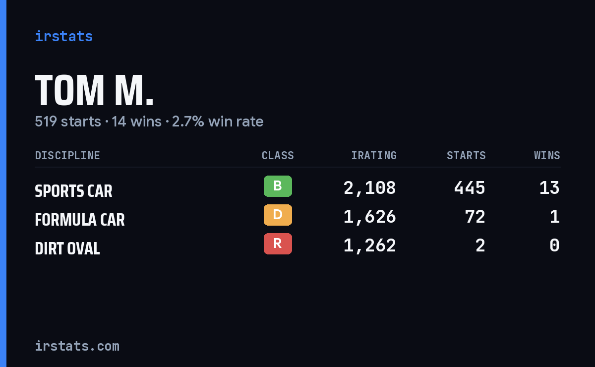 Tom M. iRacing stats card