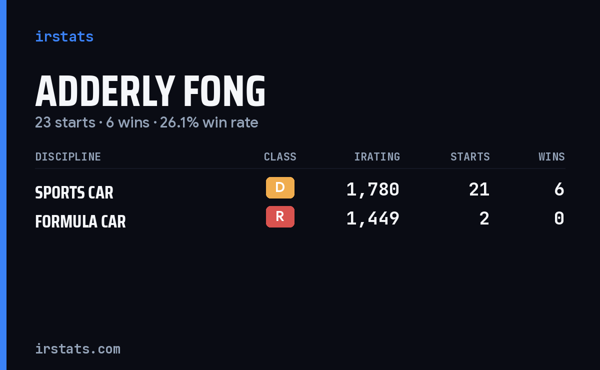 Adderly Fong iRacing stats card