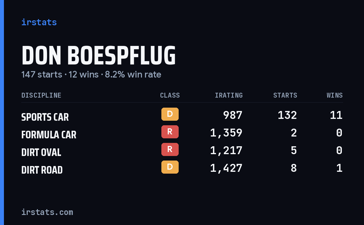 Don Boespflug iRacing stats card