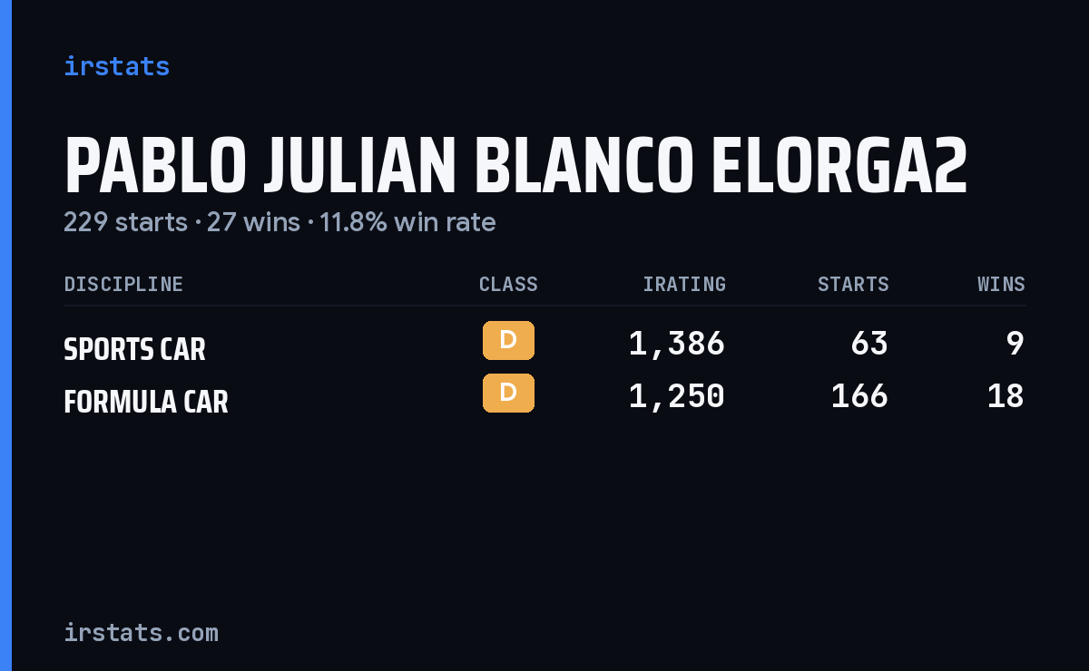 Pablo Julian Blanco Elorga2 iRacing stats card