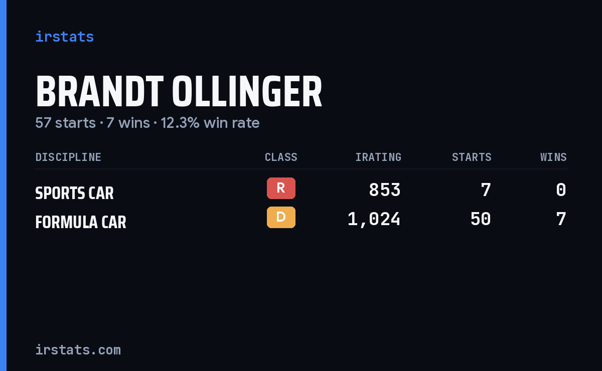 Brandt Ollinger iRacing stats card