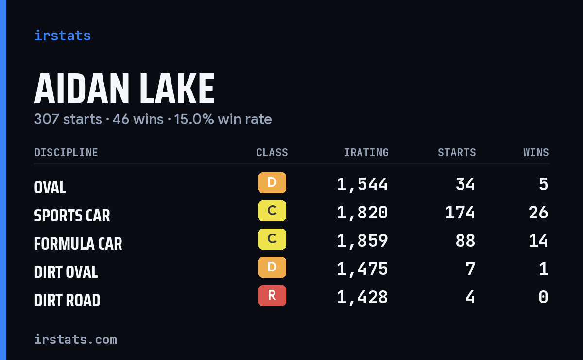 Aidan Lake iRacing stats card
