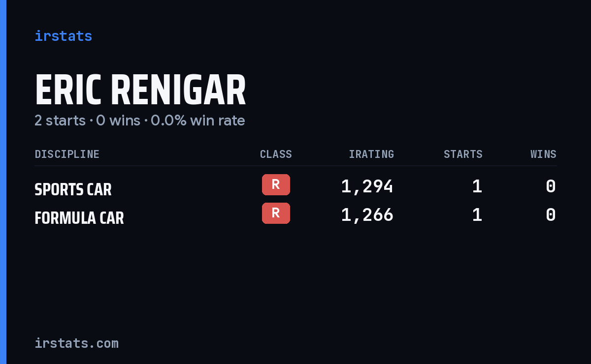 Eric Renigar iRacing stats card