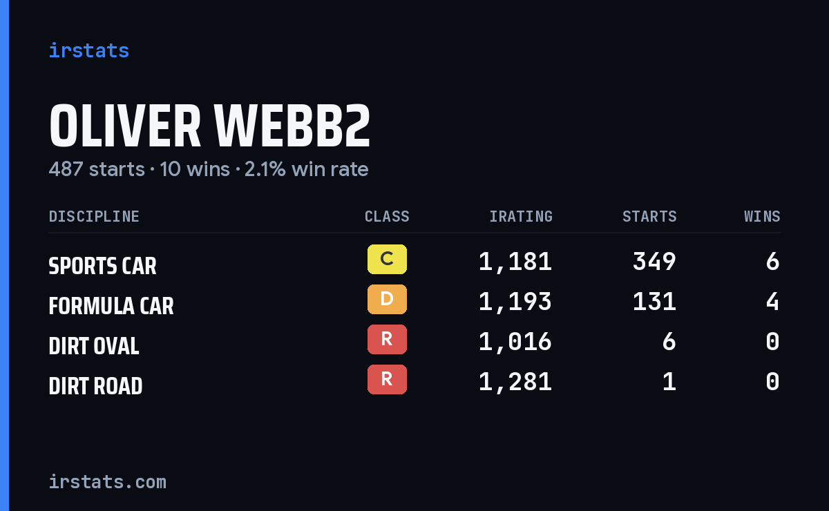 Oliver Webb2 iRacing stats card