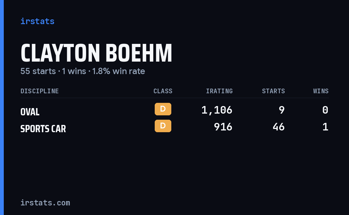 Clayton Boehm iRacing stats card
