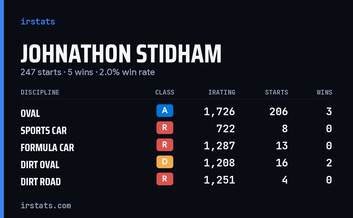 Johnathon Stidham iRacing stats card