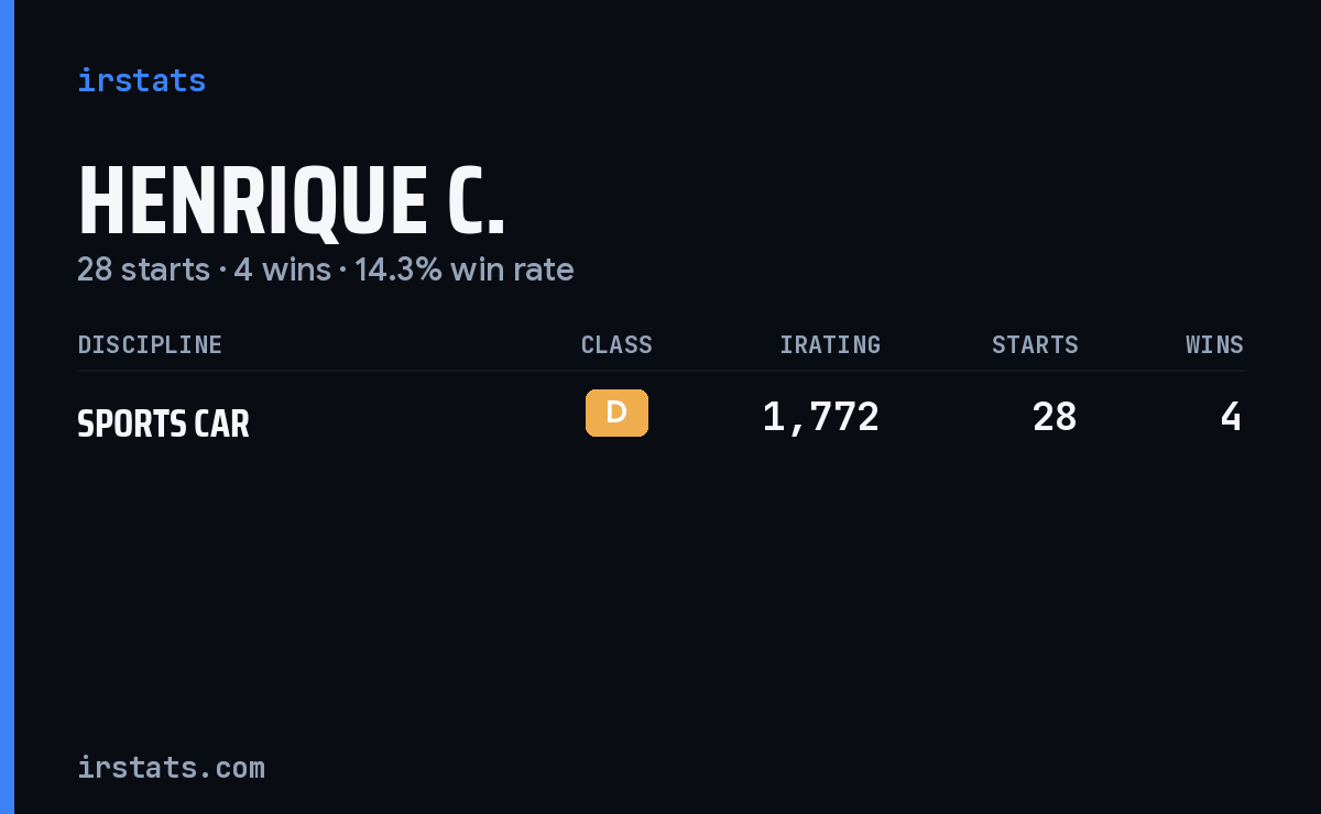 Henrique C. iRacing stats card