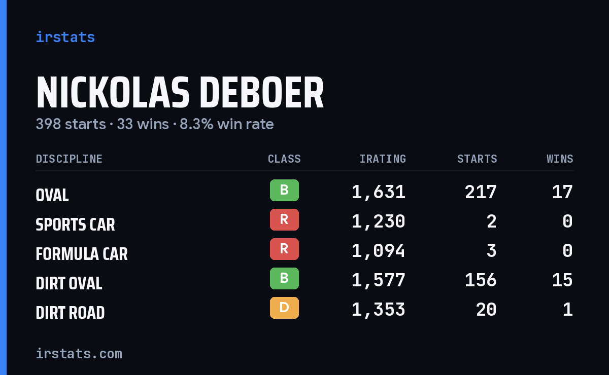 Nickolas Deboer iRacing stats card
