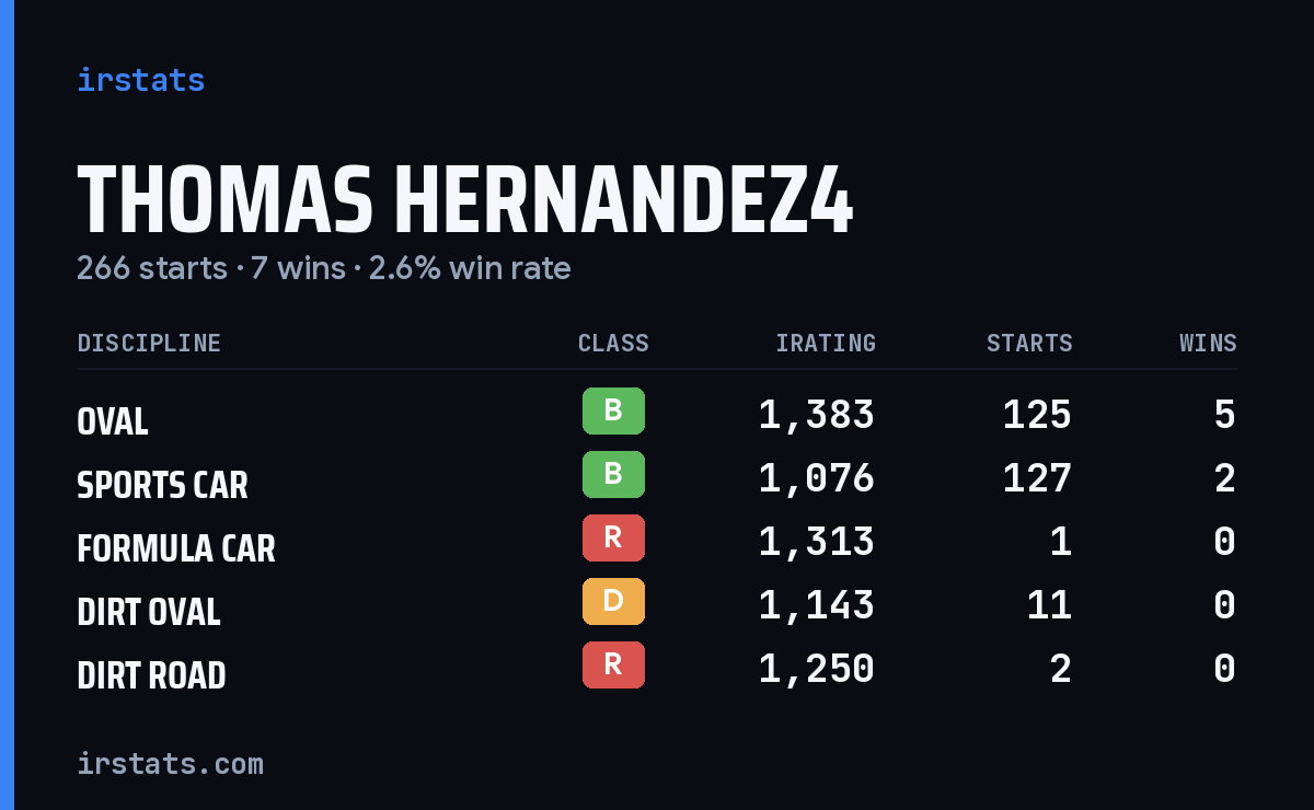 Thomas Hernandez4 iRacing stats card