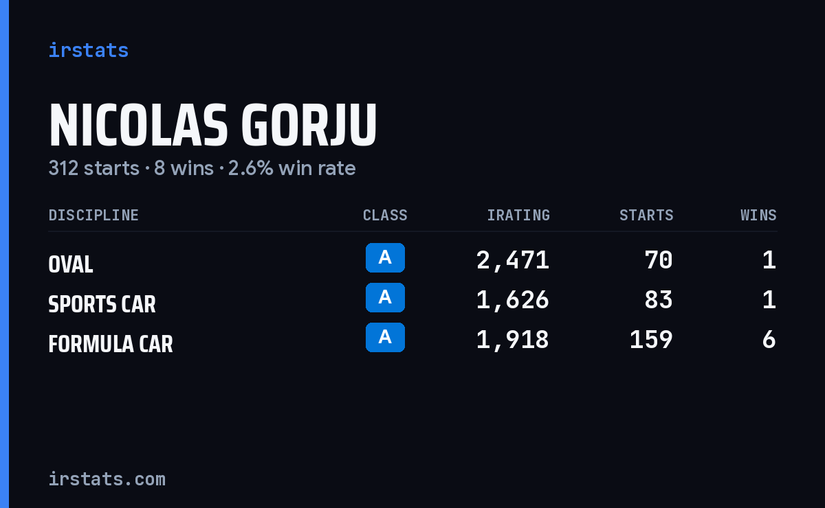 Nicolas Gorju iRacing stats card