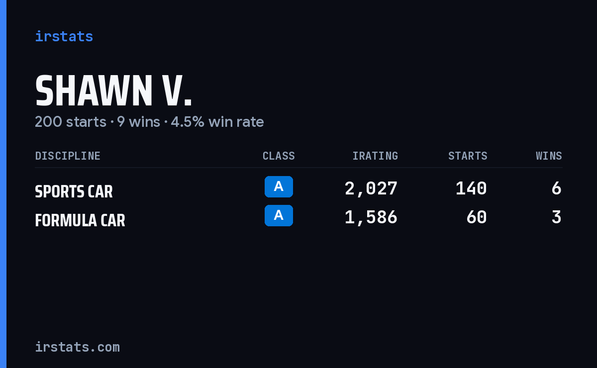 Shawn V. iRacing stats card