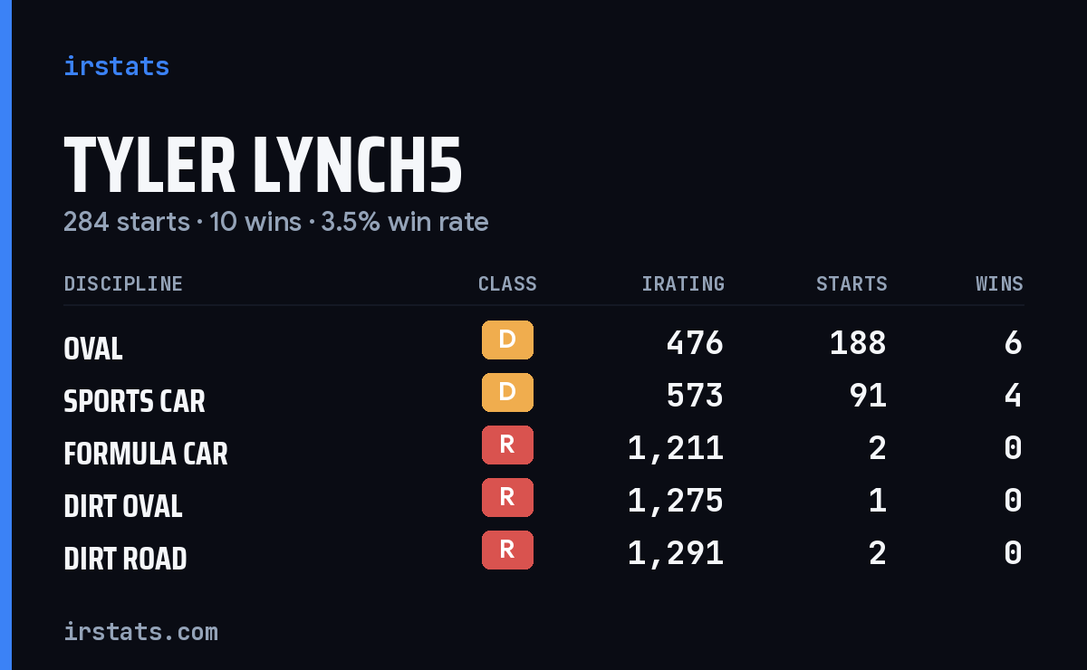 Loading... iRacing stats card