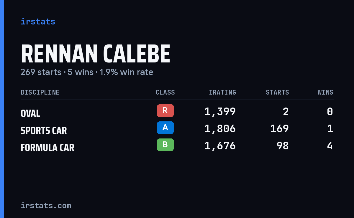 Rennan Calebe iRacing stats card