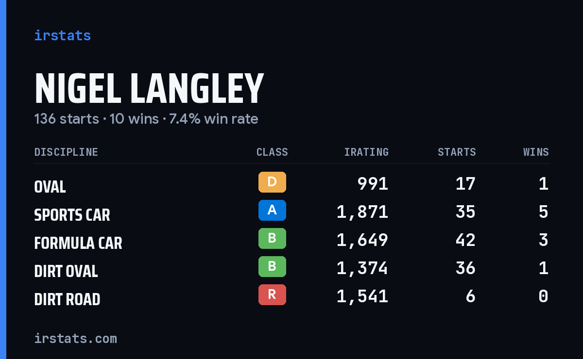 Loading... iRacing stats card