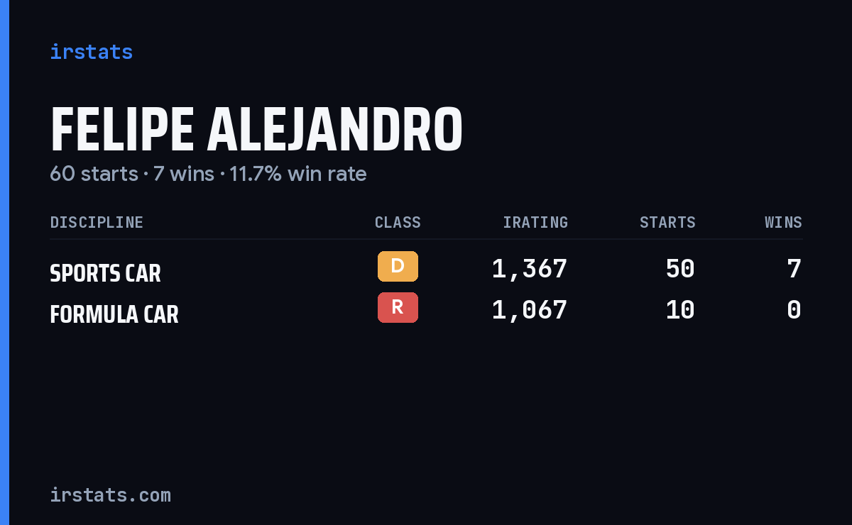 Felipe Alejandro iRacing stats card