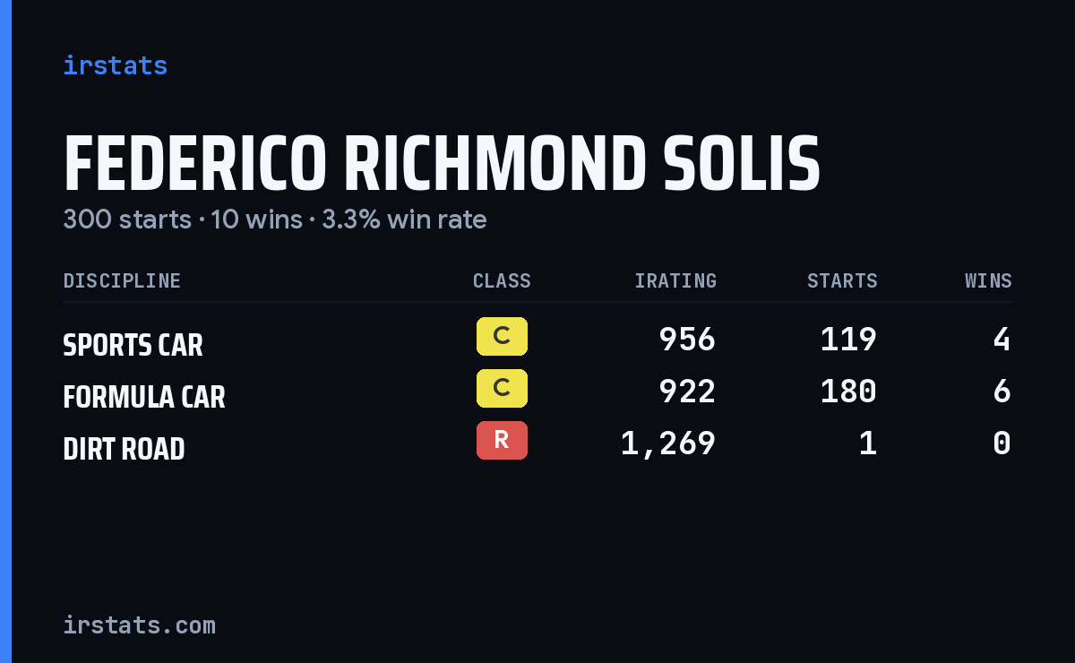 Federico Richmond Solis iRacing stats card