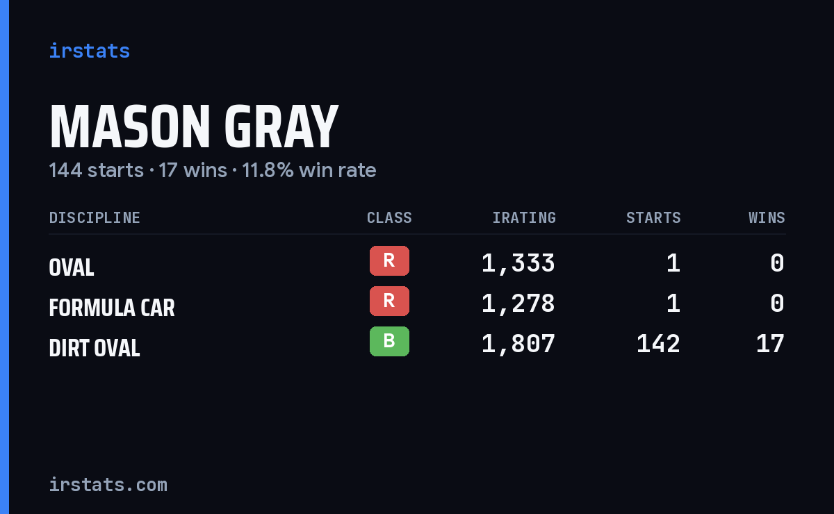 Mason Gray iRacing stats card
