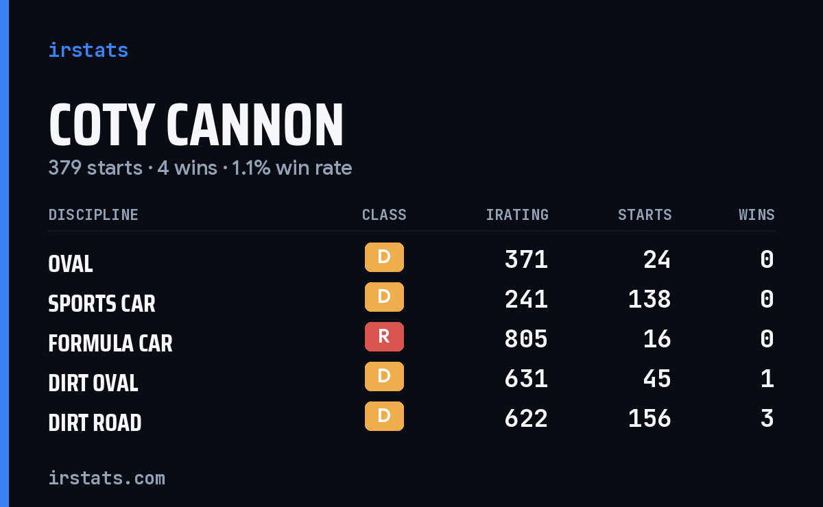 Loading... iRacing stats card