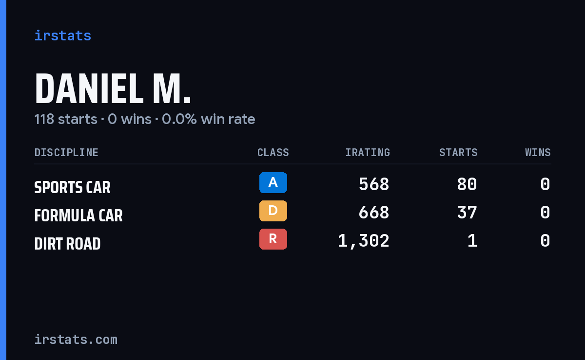 Daniel M. iRacing stats card
