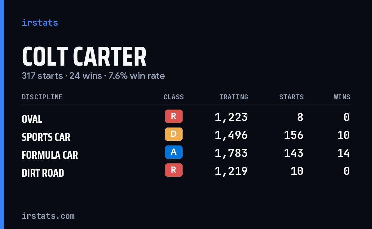 Colt Carter iRacing stats card