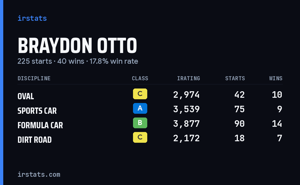 Braydon Otto iRacing stats card