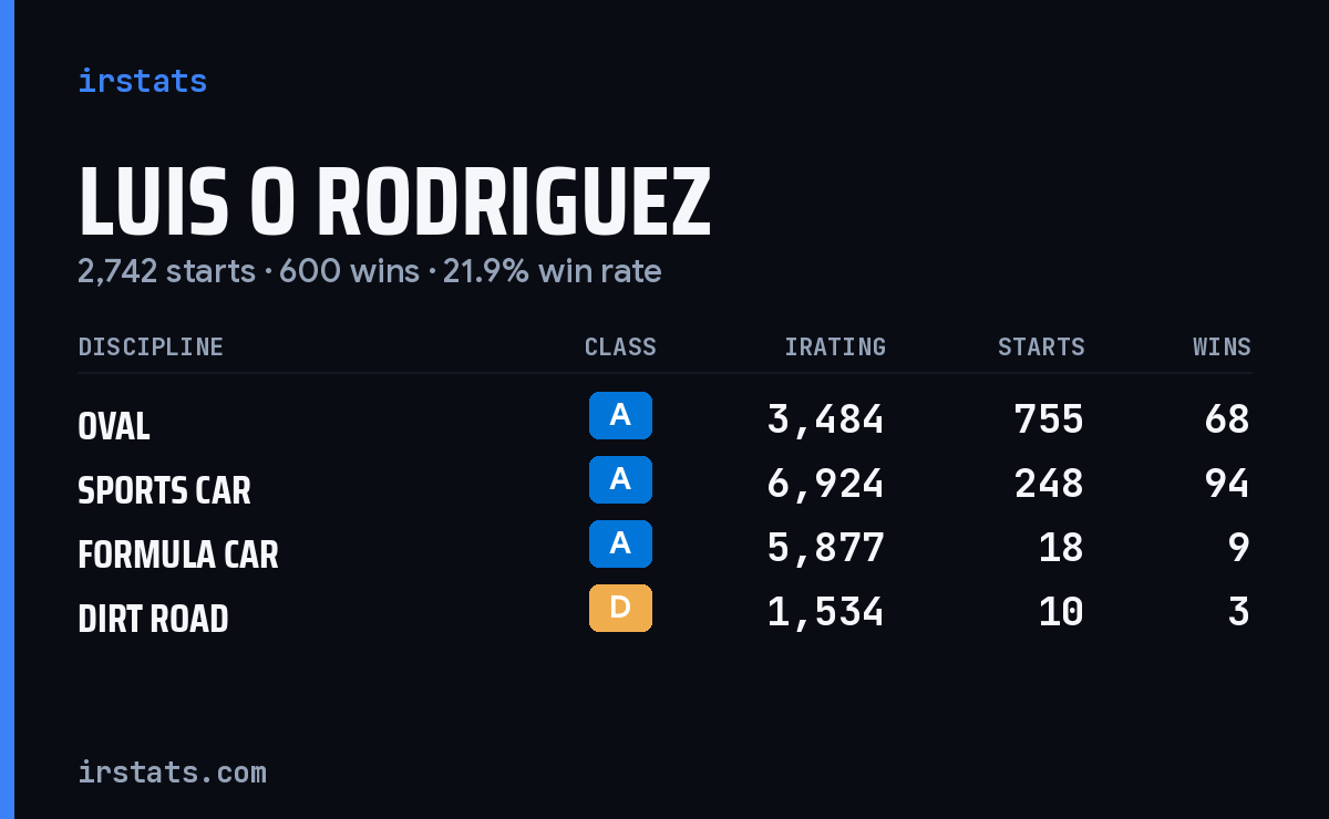 Luis O Rodriguez iRacing stats card