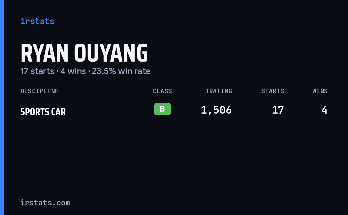 Ryan Ouyang iRacing stats card