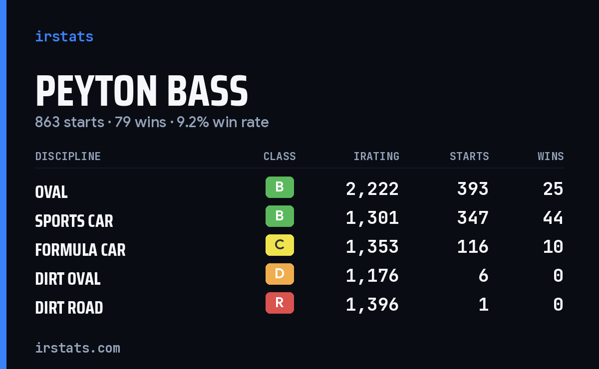 Peyton Bass iRacing stats card