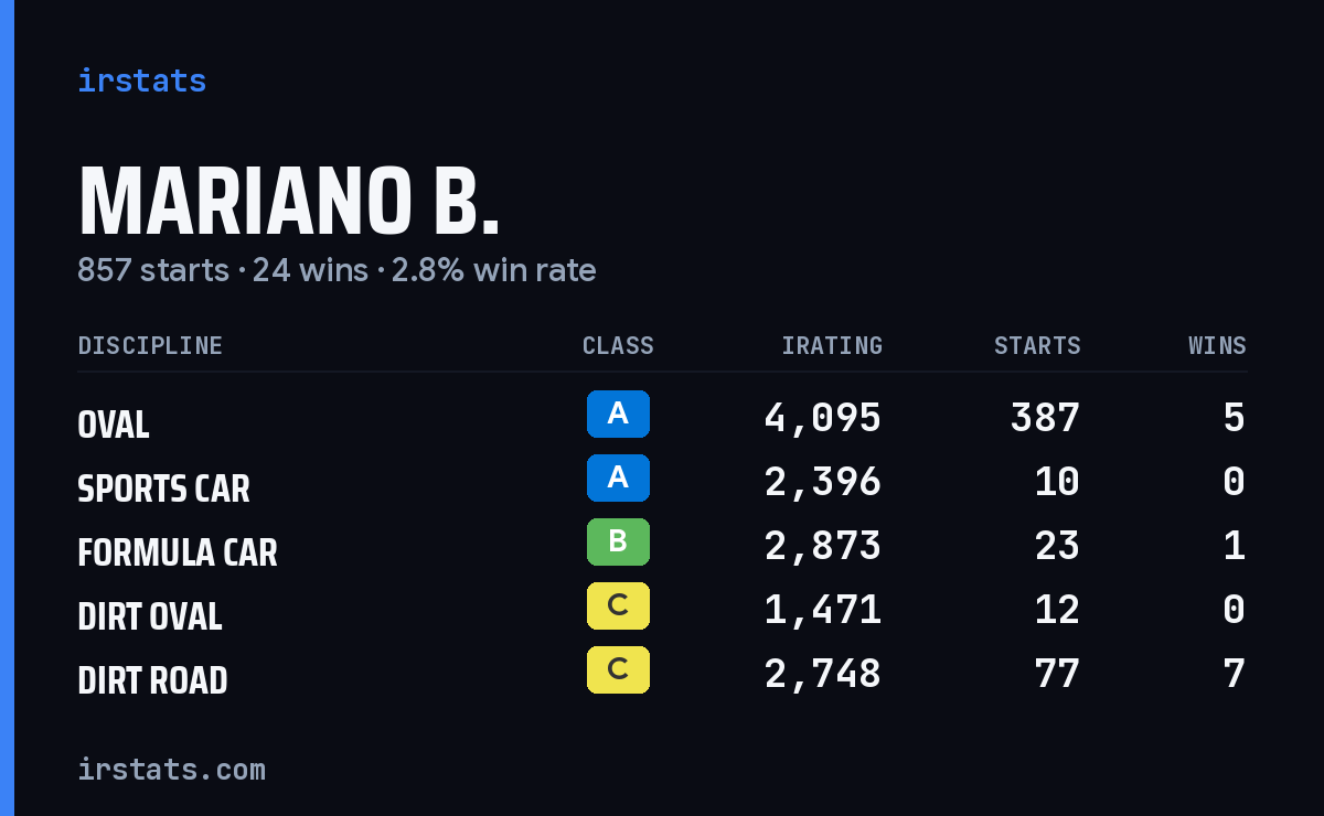 Loading... iRacing stats card