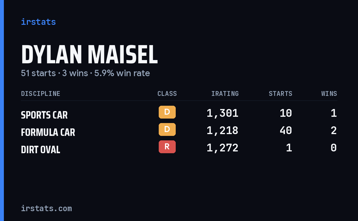 Dylan Maisel iRacing stats card