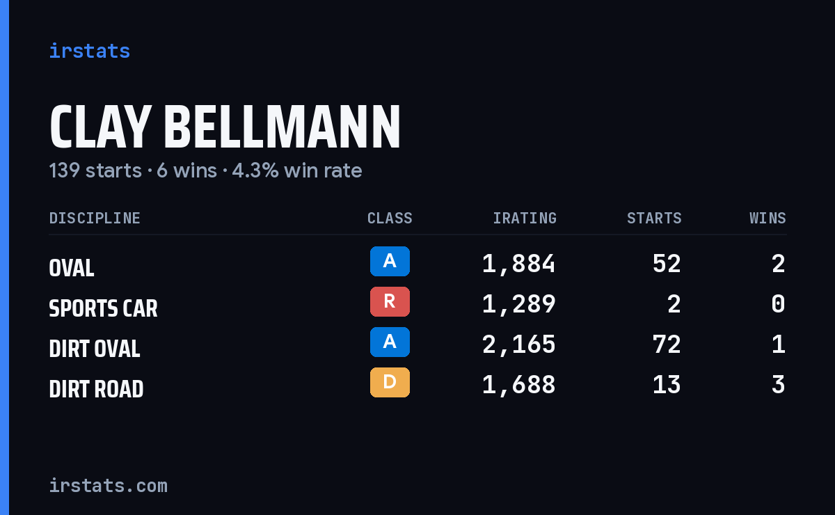 Clay Bellmann iRacing stats card