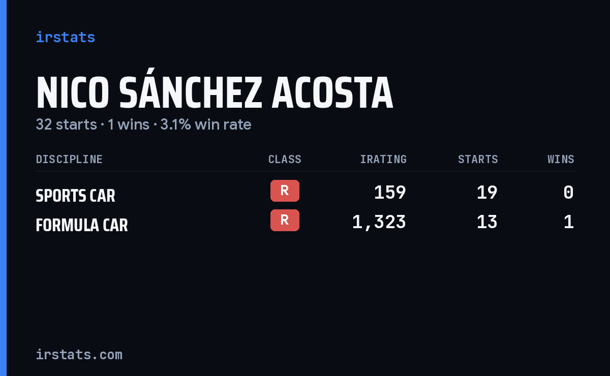 Nico Sánchez Acosta iRacing stats card