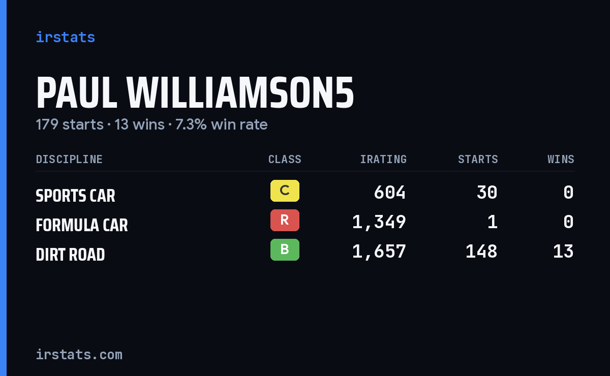 Paul Williamson5 iRacing stats card