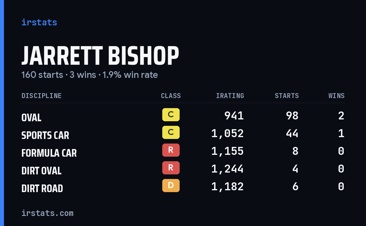 Jarrett Bishop iRacing stats card