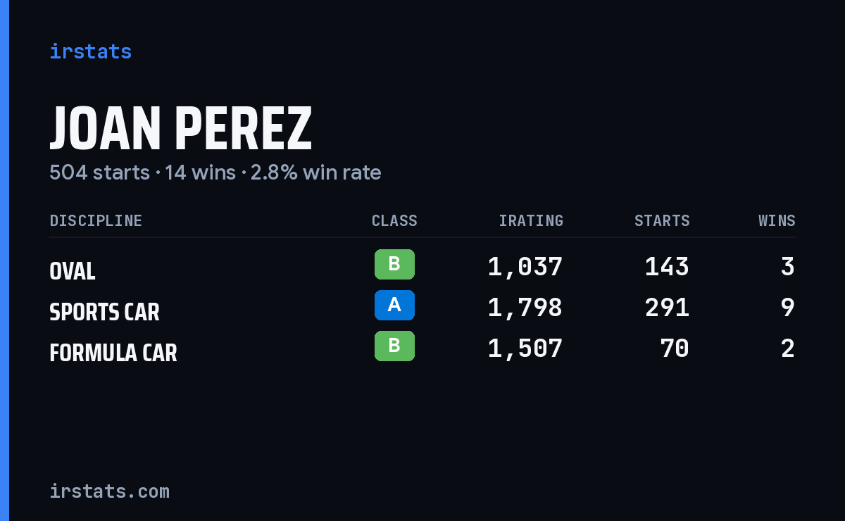 Joan Perez iRacing stats card