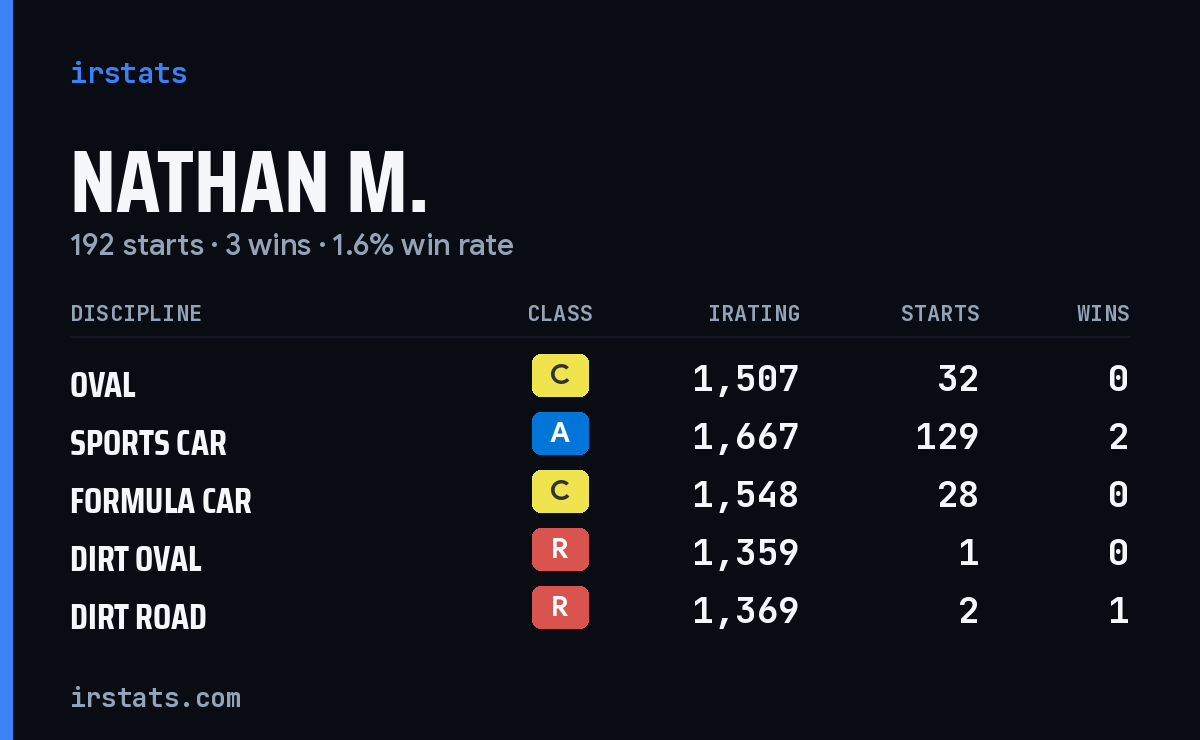 Nathan M. iRacing stats card