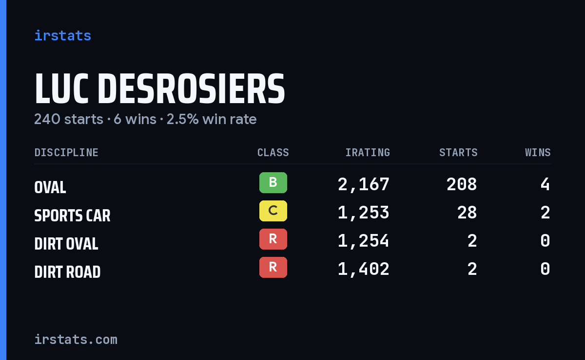 Luc Desrosiers iRacing stats card