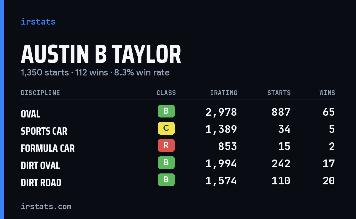 Loading... iRacing stats card