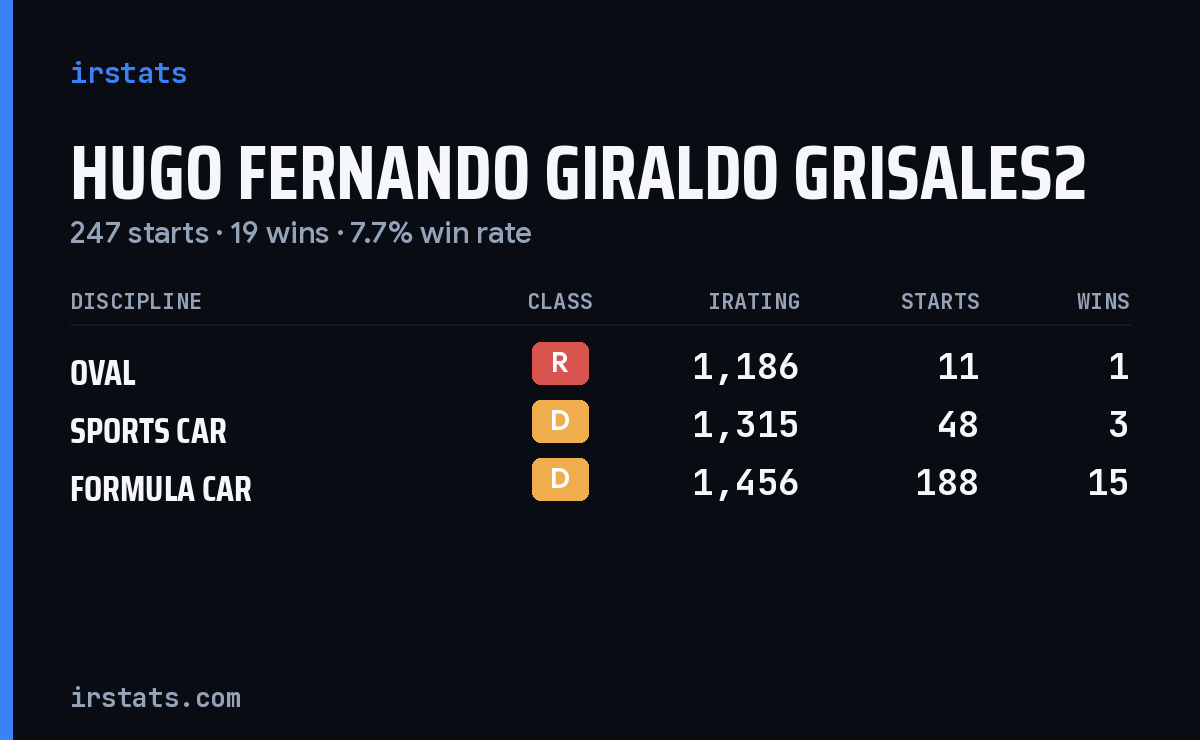 Hugo Fernando Giraldo Grisales2 iRacing stats card