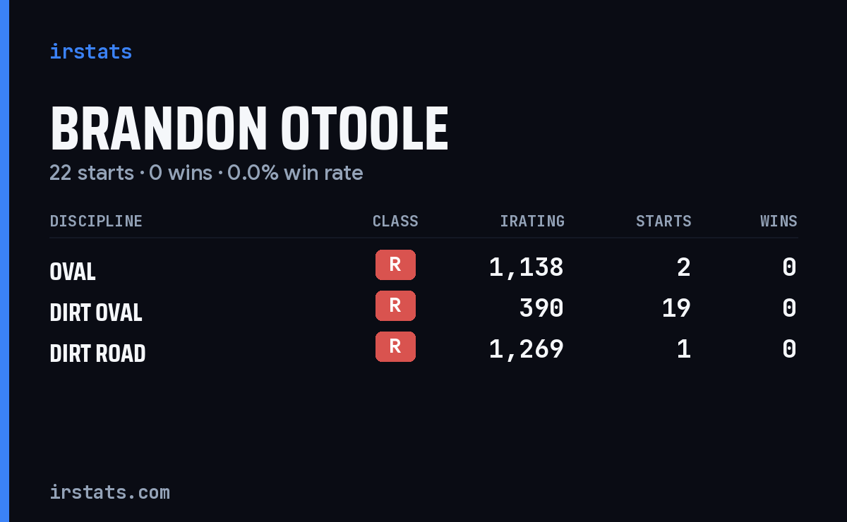 Brandon Otoole iRacing stats card