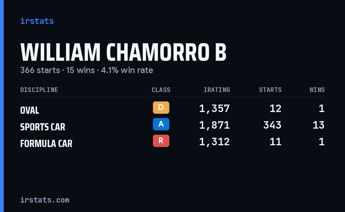 William Chamorro B iRacing stats card
