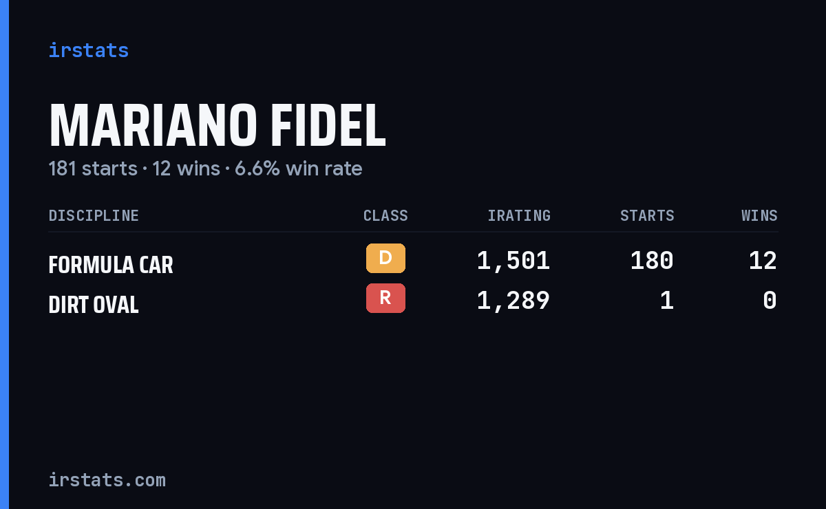 Mariano Fidel iRacing stats card