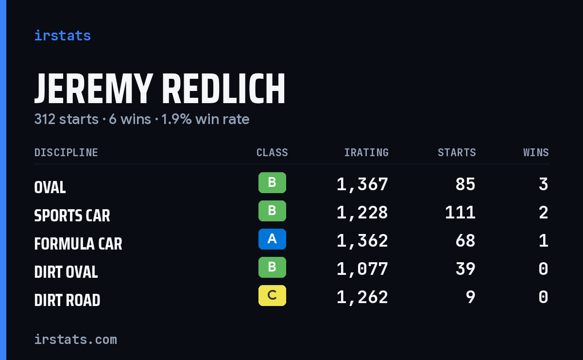 Jeremy Redlich iRacing stats card